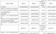 世界杯靠谱买球app -开普云：2025年虧(kuī)损1100.18万元