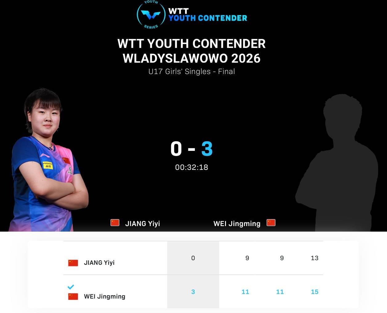 3-0夺冠！中国女乒17岁削球新星崛起：刘诗雯师妹变黑马逆袭