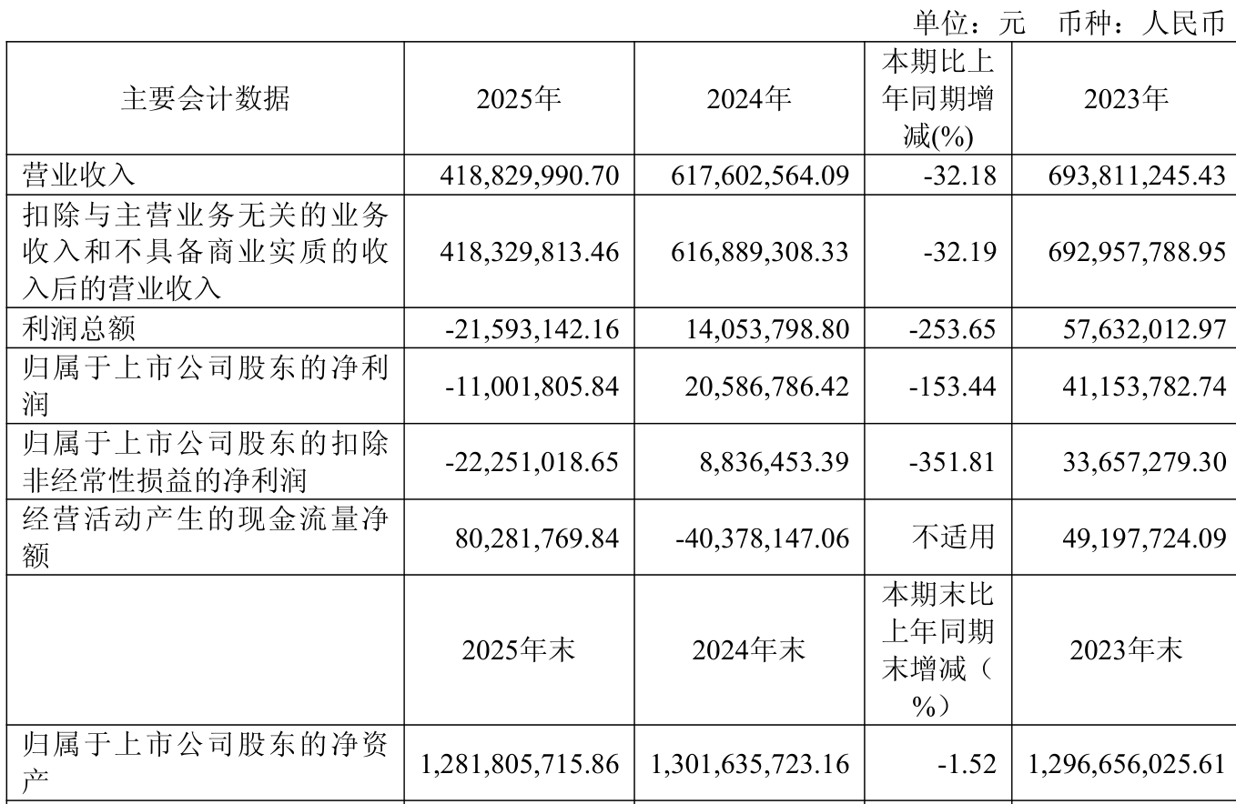 开普云:2025年亏损1100.18万元