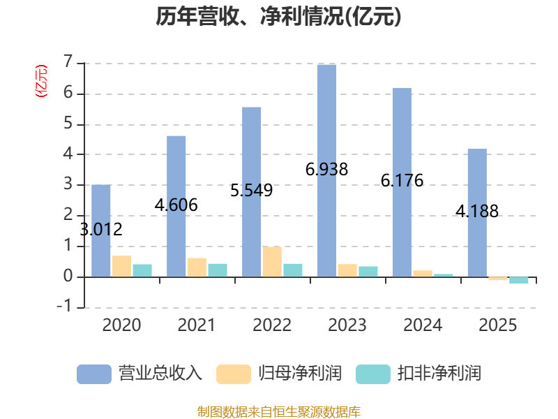 开普云:2025年亏损1100.18万元