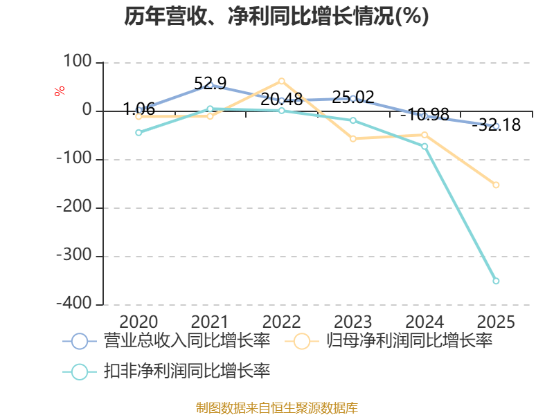 开普云:2025年亏损1100.18万元