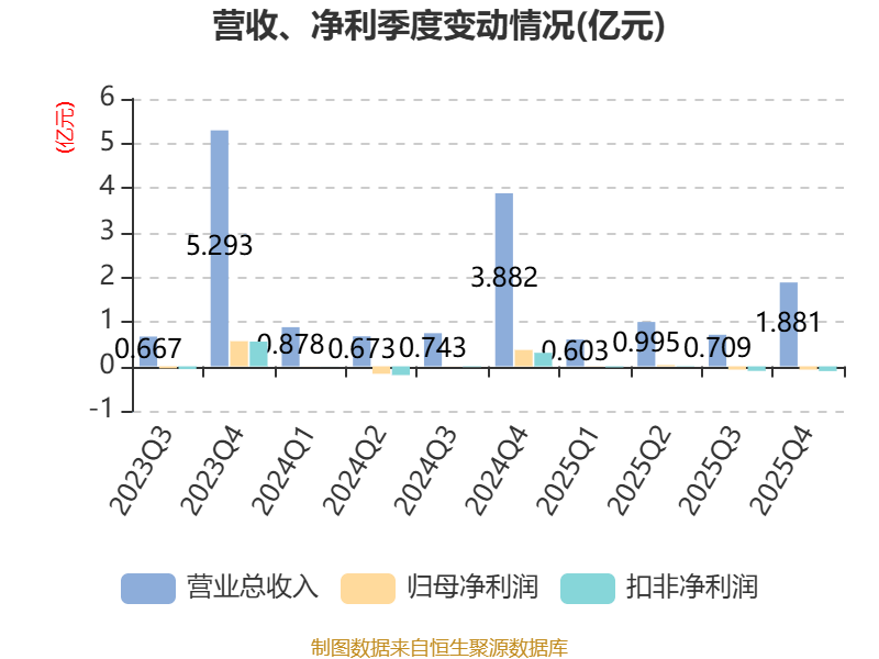 开普云:2025年亏损1100.18万元