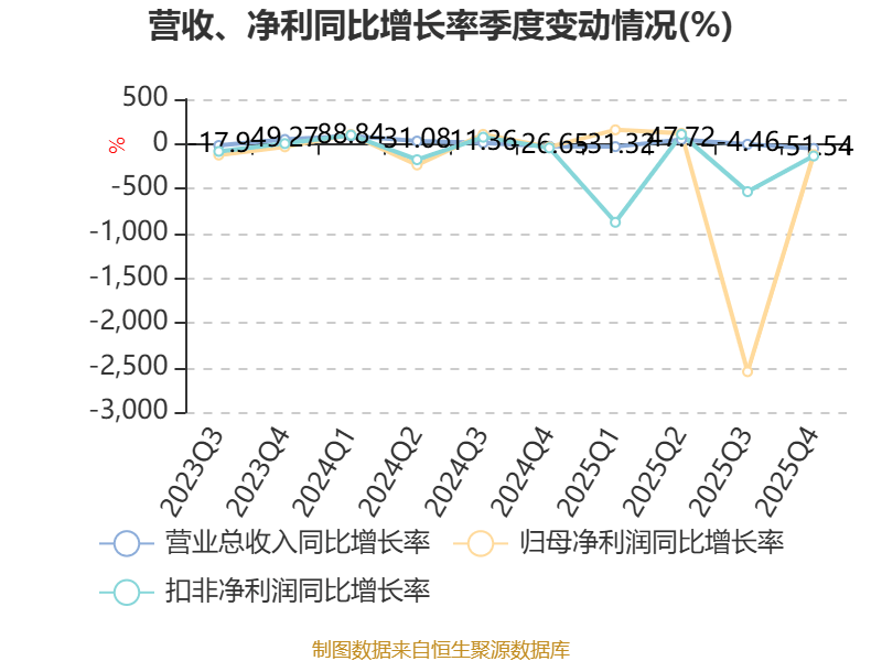 开普云:2025年亏损1100.18万元