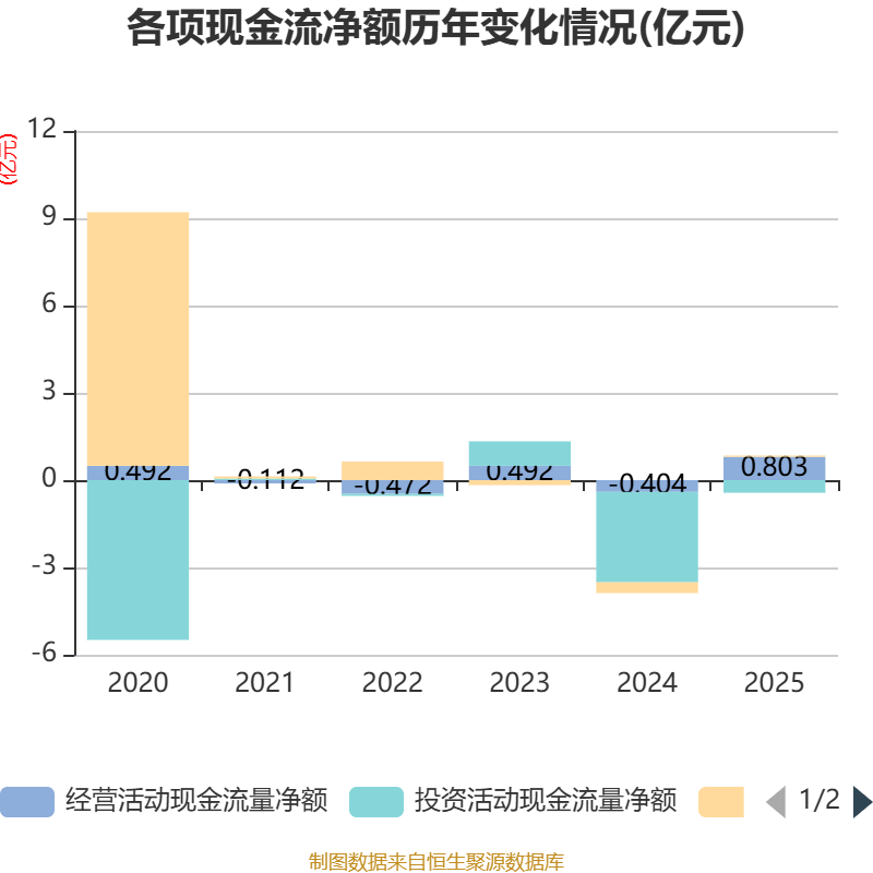 开普云:2025年亏损1100.18万元