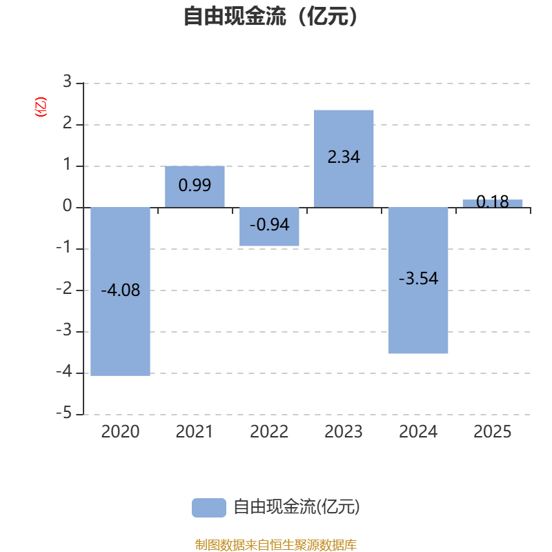开普云:2025年亏损1100.18万元
