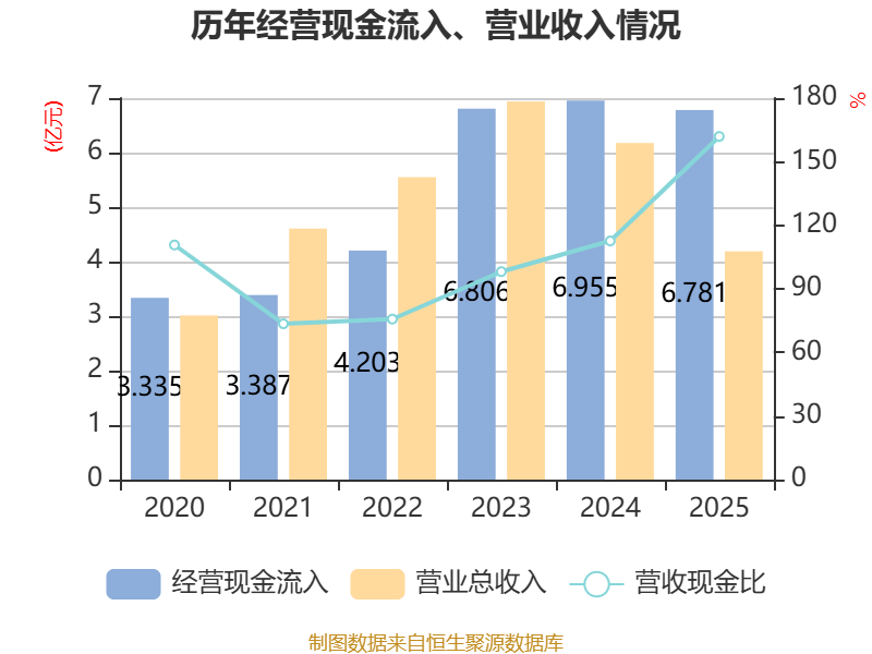 开普云:2025年亏损1100.18万元